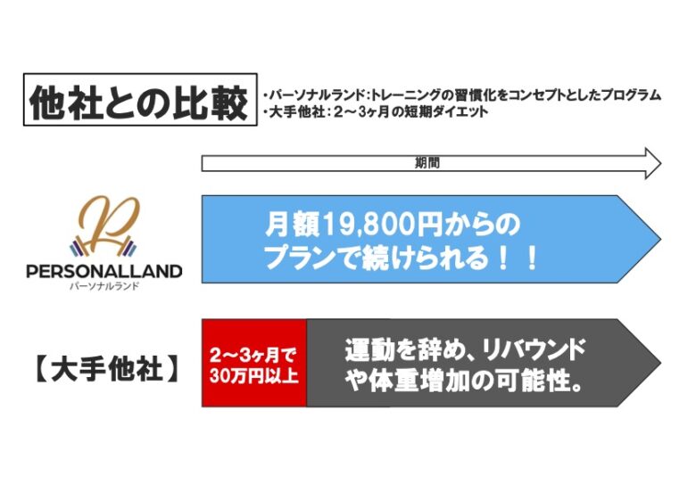 パーソナルランド高田馬場と競合他社の比較画像