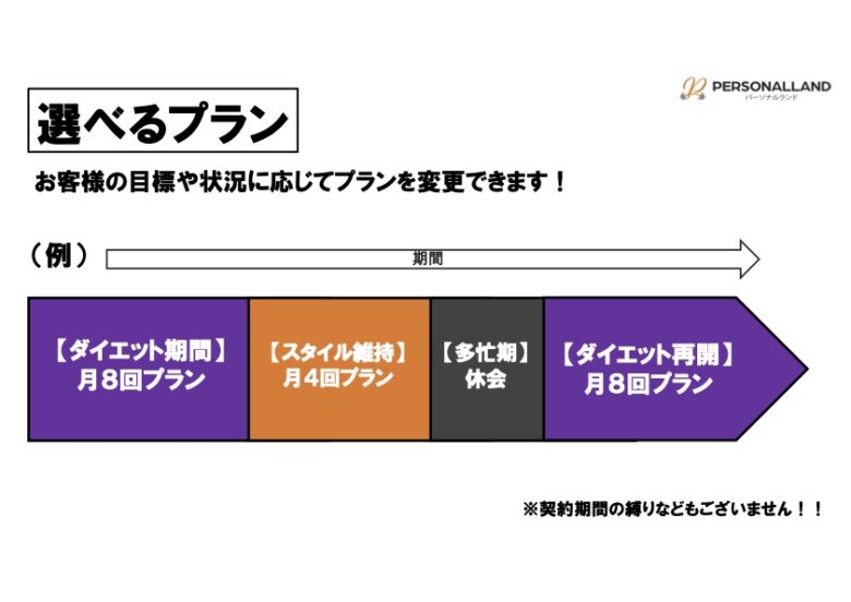 柔軟に変更可能なプランの説明画像