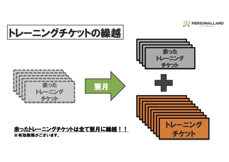 パーソナルランド高田馬場-繰越トレーニングチケットの説明画像